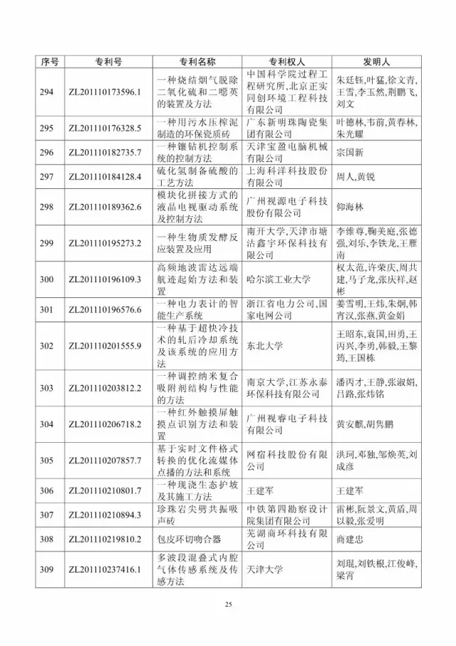 第十八屆中國專利獎評審結果公示(附獲獎項目）