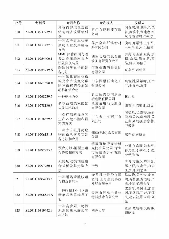 第十八屆中國專利獎評審結果公示(附獲獎項目）