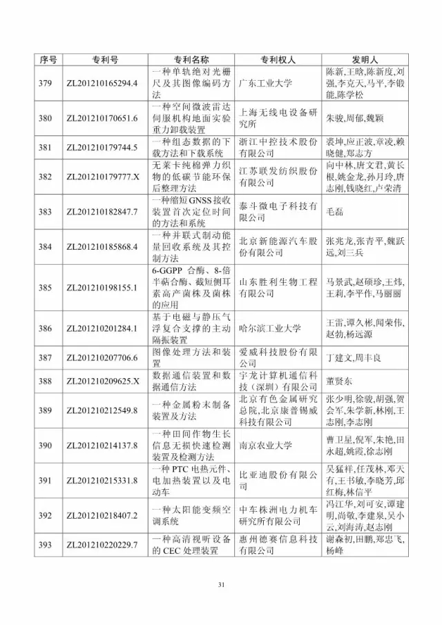 第十八屆中國(guó)專(zhuān)利獎(jiǎng)評(píng)審結(jié)果公示(附獲獎(jiǎng)項(xiàng)目）