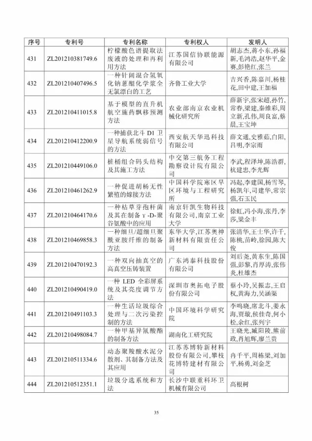 第十八屆中國專利獎評審結果公示(附獲獎項目）