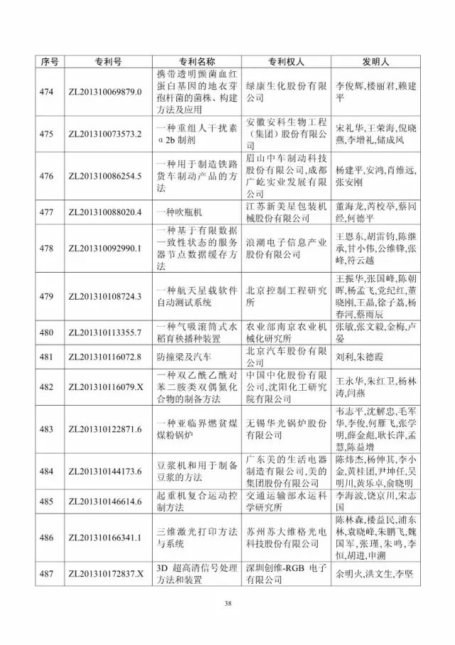 第十八屆中國專利獎評審結果公示(附獲獎項目）