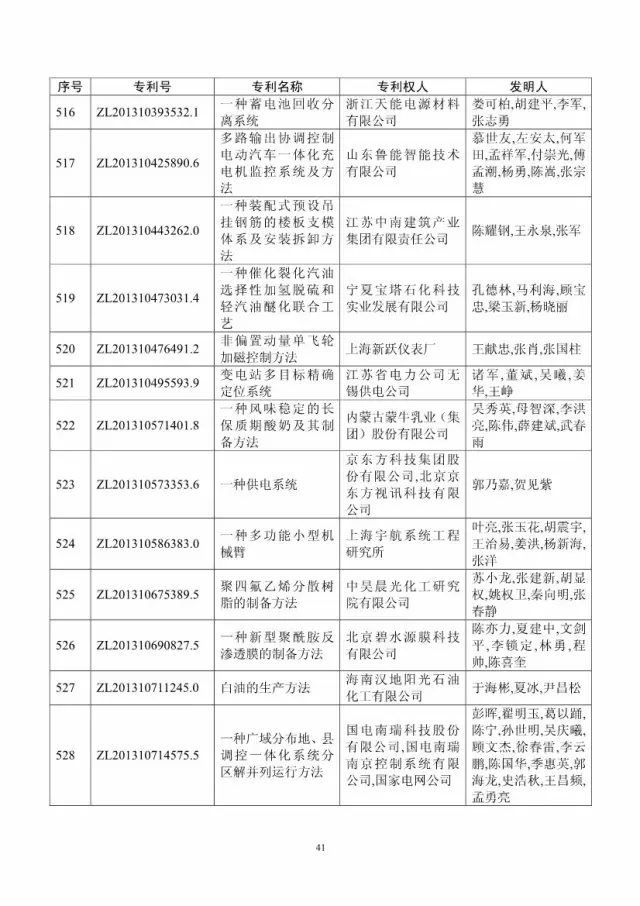 第十八屆中國專利獎評審結果公示(附獲獎項目）