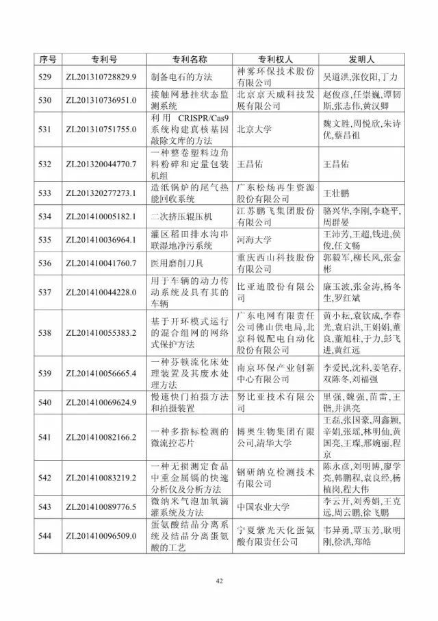 第十八屆中國專利獎評審結果公示(附獲獎項目）