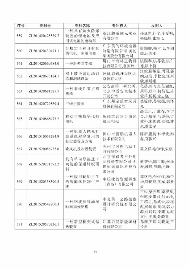 第十八屆中國(guó)專(zhuān)利獎(jiǎng)評(píng)審結(jié)果公示(附獲獎(jiǎng)項(xiàng)目）