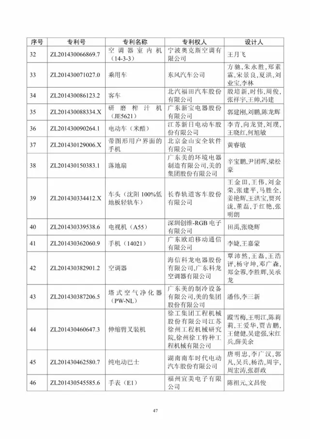 第十八屆中國專利獎評審結果公示(附獲獎項目）