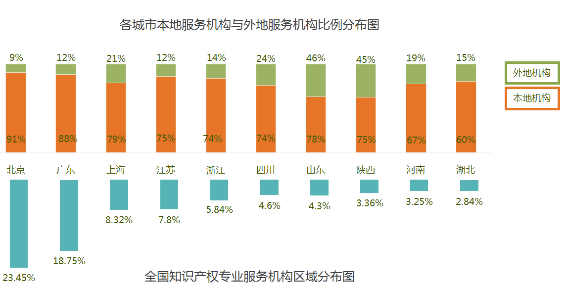 2016年9月全國知識產(chǎn)權(quán)專業(yè)服務機構(gòu)招聘需求總結(jié)報告