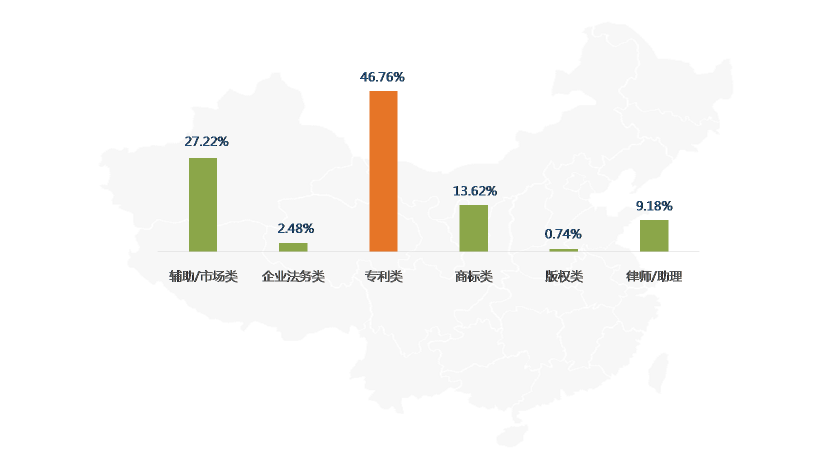 2016年9月全國知識產(chǎn)權(quán)專業(yè)服務機構(gòu)招聘需求總結(jié)報告