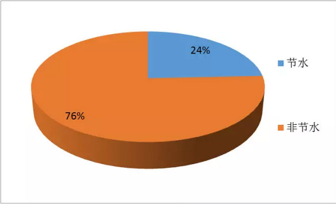 國內(nèi)凈水器之節(jié)水技術(shù)專利分析