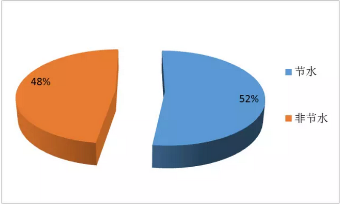 國內(nèi)凈水器之節(jié)水技術(shù)專利分析