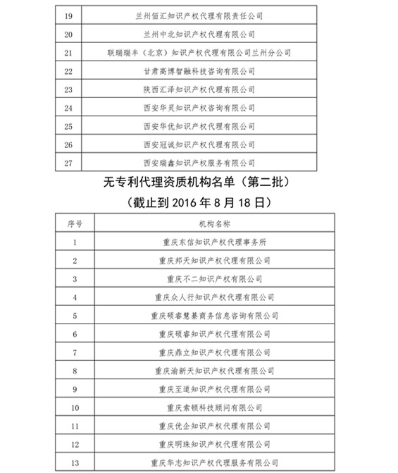 無專利代理資質(zhì)機(jī)構(gòu)名單，更新第八、九、十、十一批共計(jì)256家