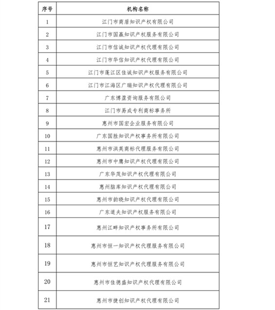 無專利代理資質(zhì)機(jī)構(gòu)名單，更新第八、九、十、十一批共計(jì)256家