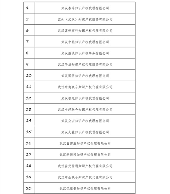 無專利代理資質(zhì)機(jī)構(gòu)名單，更新第八、九、十、十一批共計(jì)256家