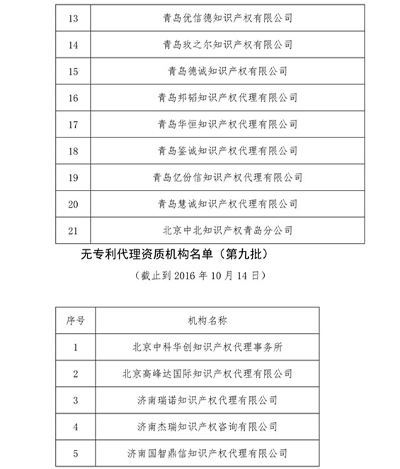 無專利代理資質(zhì)機(jī)構(gòu)名單，更新第八、九、十、十一批共計(jì)256家