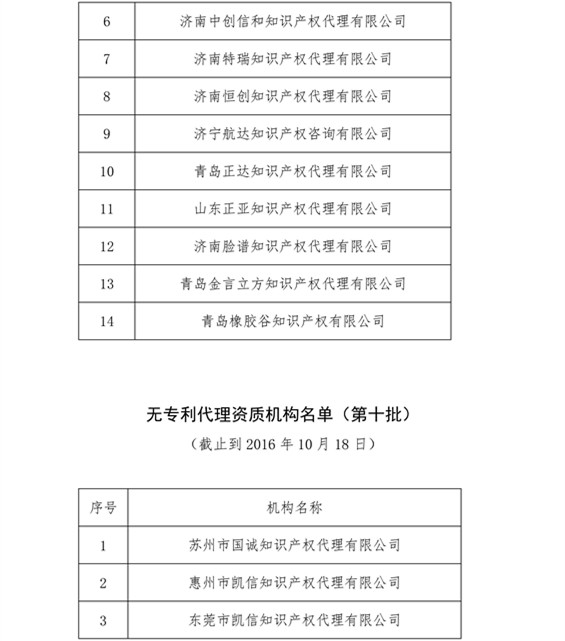 無專利代理資質(zhì)機(jī)構(gòu)名單，更新第八、九、十、十一批共計(jì)256家