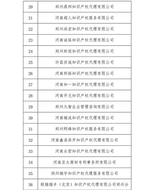 無專利代理資質(zhì)機(jī)構(gòu)名單，更新第八、九、十、十一批共計(jì)256家