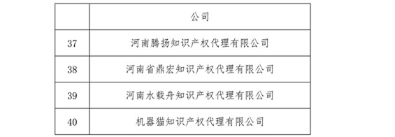 無專利代理資質(zhì)機(jī)構(gòu)名單，更新第八、九、十、十一批共計(jì)256家