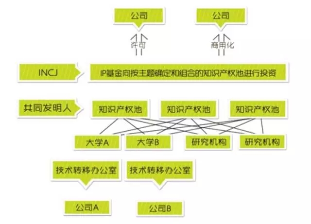 國(guó)內(nèi)外九大知識(shí)產(chǎn)權(quán)運(yùn)營(yíng)基金情況介紹