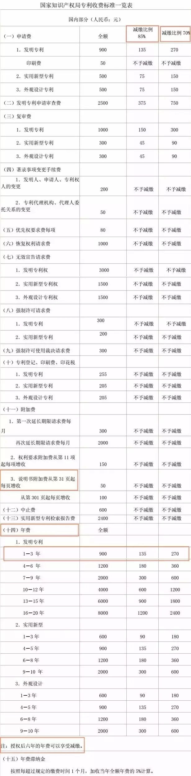 國(guó)內(nèi)專利費(fèi)用如何收??？