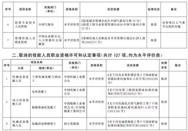 考證族注意！又有114項職業(yè)資格證被取消