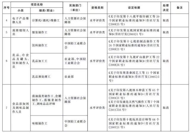 考證族注意！又有114項(xiàng)職業(yè)資格證被取消