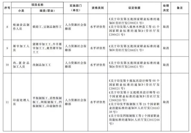 考證族注意！又有114項職業(yè)資格證被取消