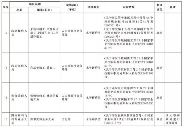 考證族注意！又有114項(xiàng)職業(yè)資格證被取消