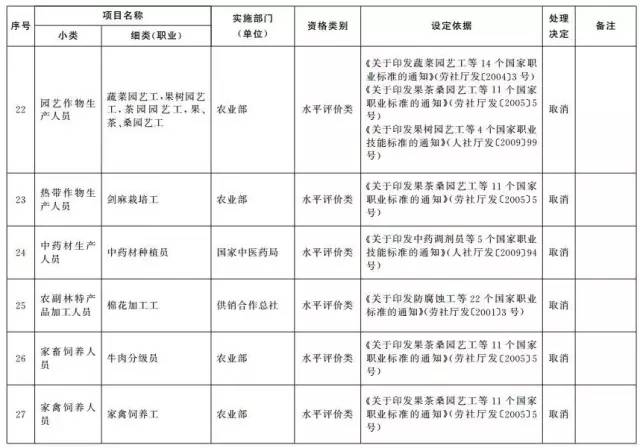 考證族注意！又有114項(xiàng)職業(yè)資格證被取消