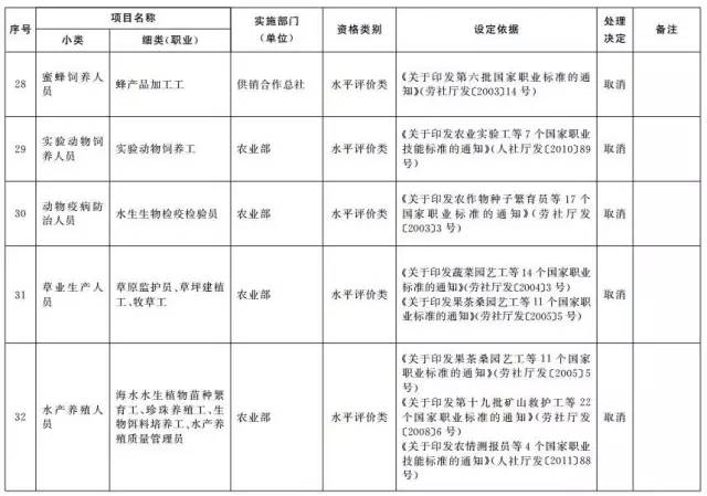 考證族注意！又有114項職業(yè)資格證被取消