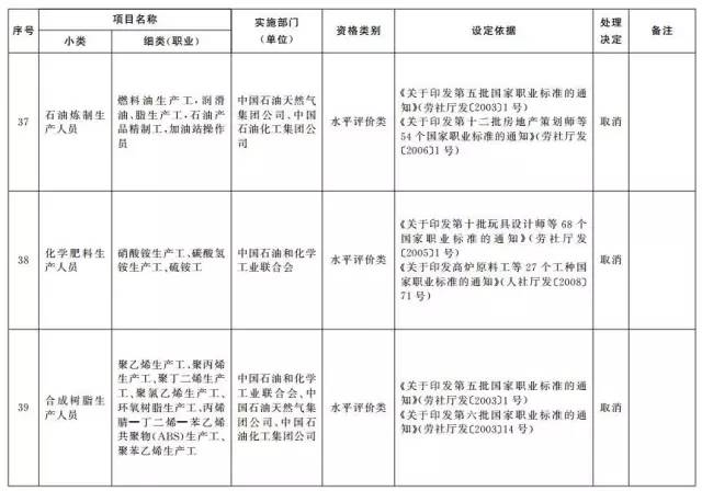 考證族注意！又有114項職業(yè)資格證被取消