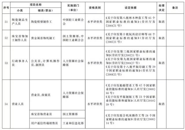 考證族注意！又有114項(xiàng)職業(yè)資格證被取消