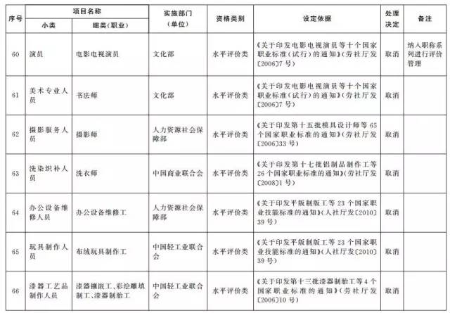 考證族注意！又有114項(xiàng)職業(yè)資格證被取消