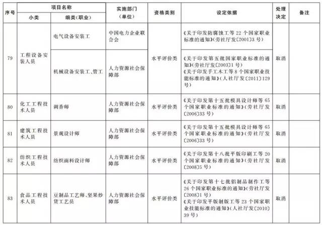 考證族注意！又有114項職業(yè)資格證被取消