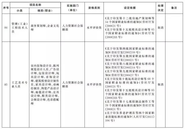 考證族注意！又有114項職業(yè)資格證被取消