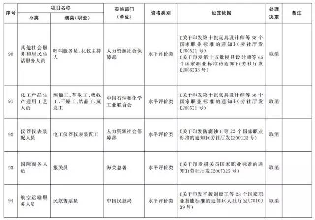 考證族注意！又有114項職業(yè)資格證被取消