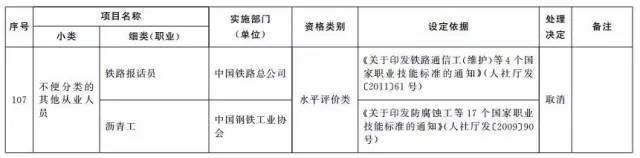 考證族注意！又有114項職業(yè)資格證被取消