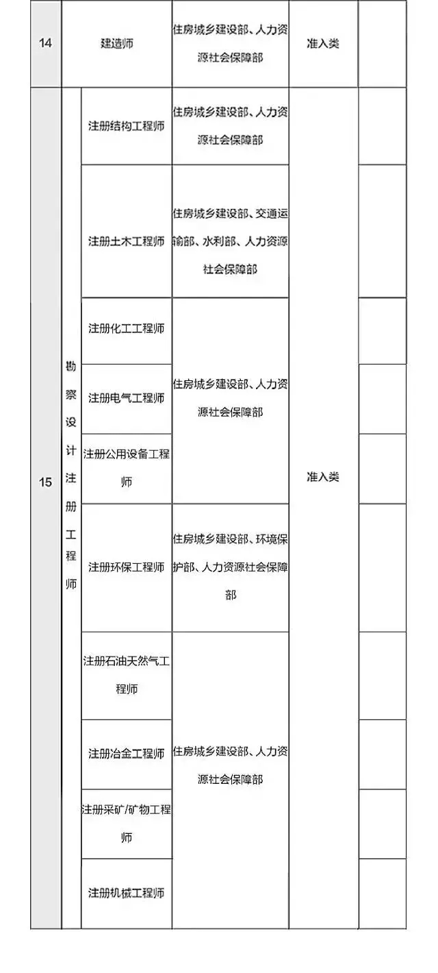 總理力推，國(guó)家職業(yè)資格目錄清單公示了！ （含最全名單）