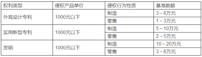 專利侵權(quán)怎么賠償？