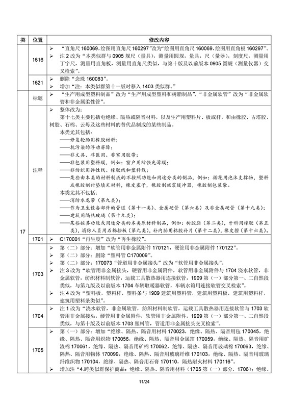 商標(biāo)局：2017年1月1日起正式使用尼斯分類第十一版（附區(qū)分表修改內(nèi)容）