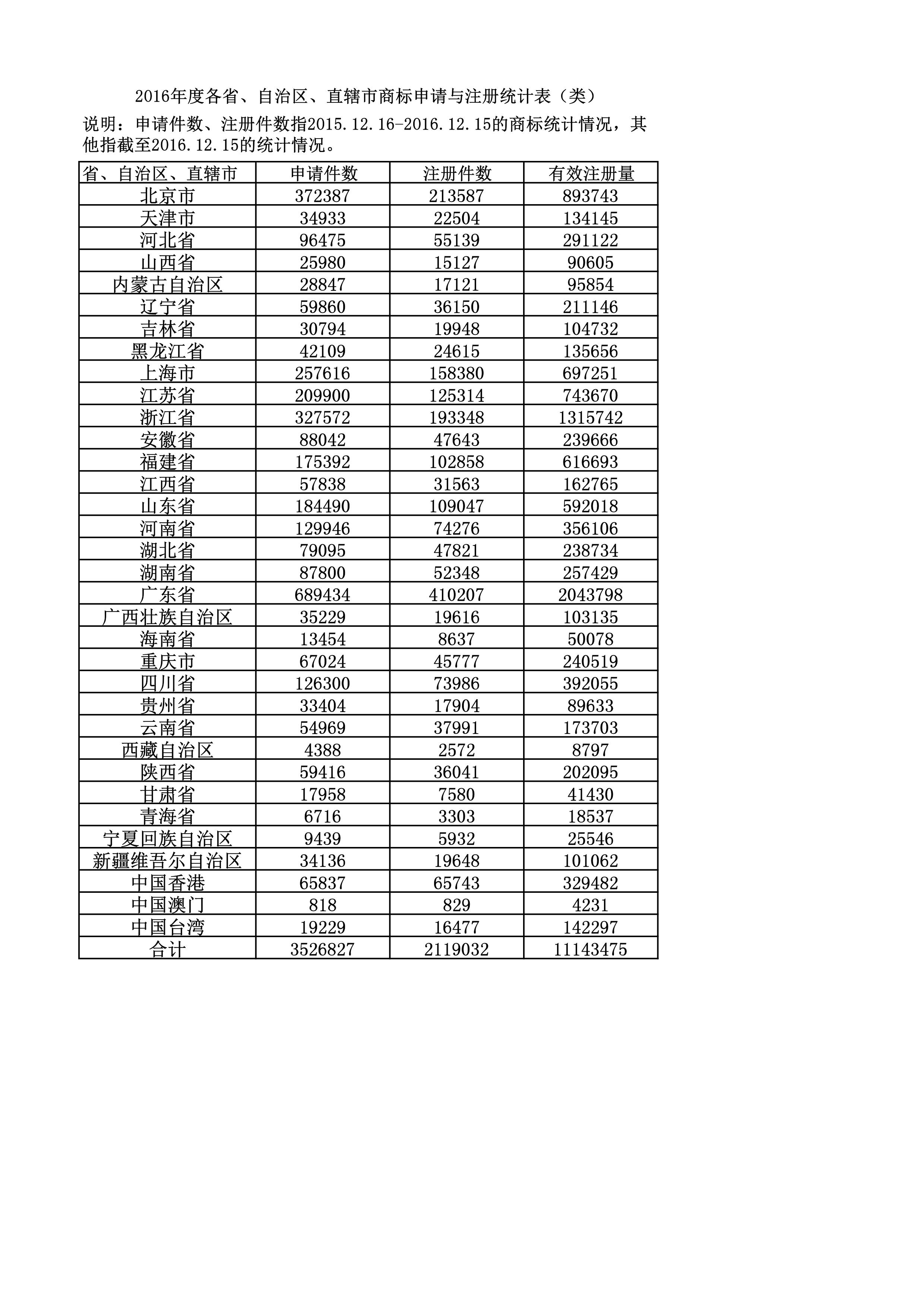 2016年度各省、自治區(qū)、直轄市商標(biāo)申請(qǐng)與注冊(cè)統(tǒng)計(jì)表（附：統(tǒng)計(jì)詳表）