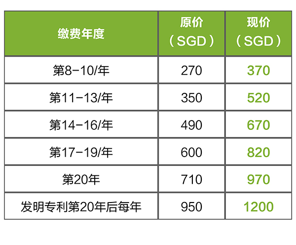 新加坡專利年費(fèi)將于4月1日起上調(diào)，提前交可以省錢啦！