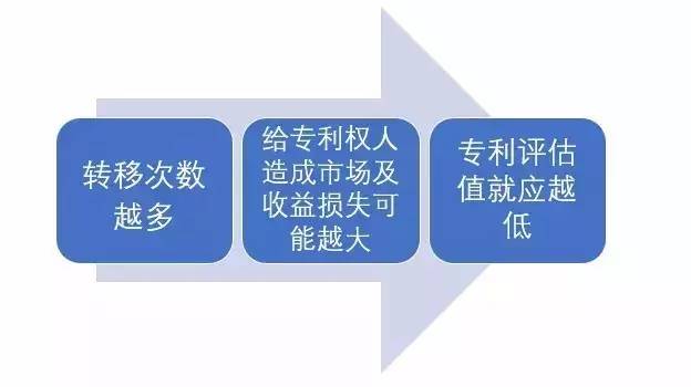 深挖專利價(jià)值評估中的關(guān)鍵因子