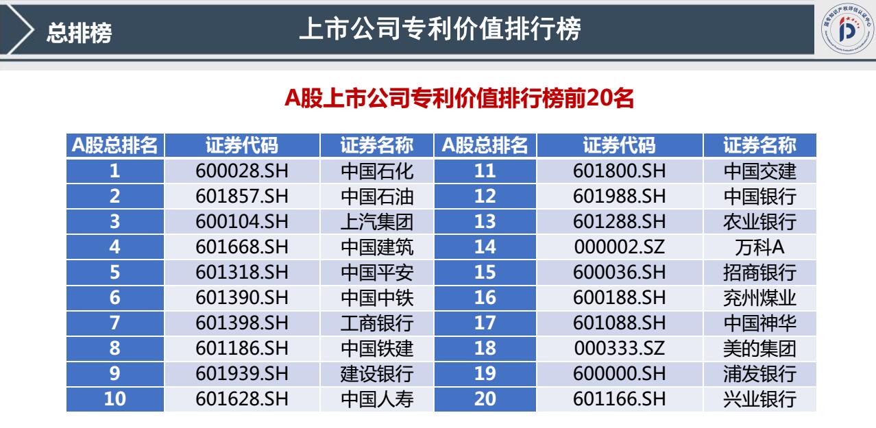 我國(guó)首發(fā)《上市公司專利記分牌》《上市公司專利價(jià)值排行榜》！