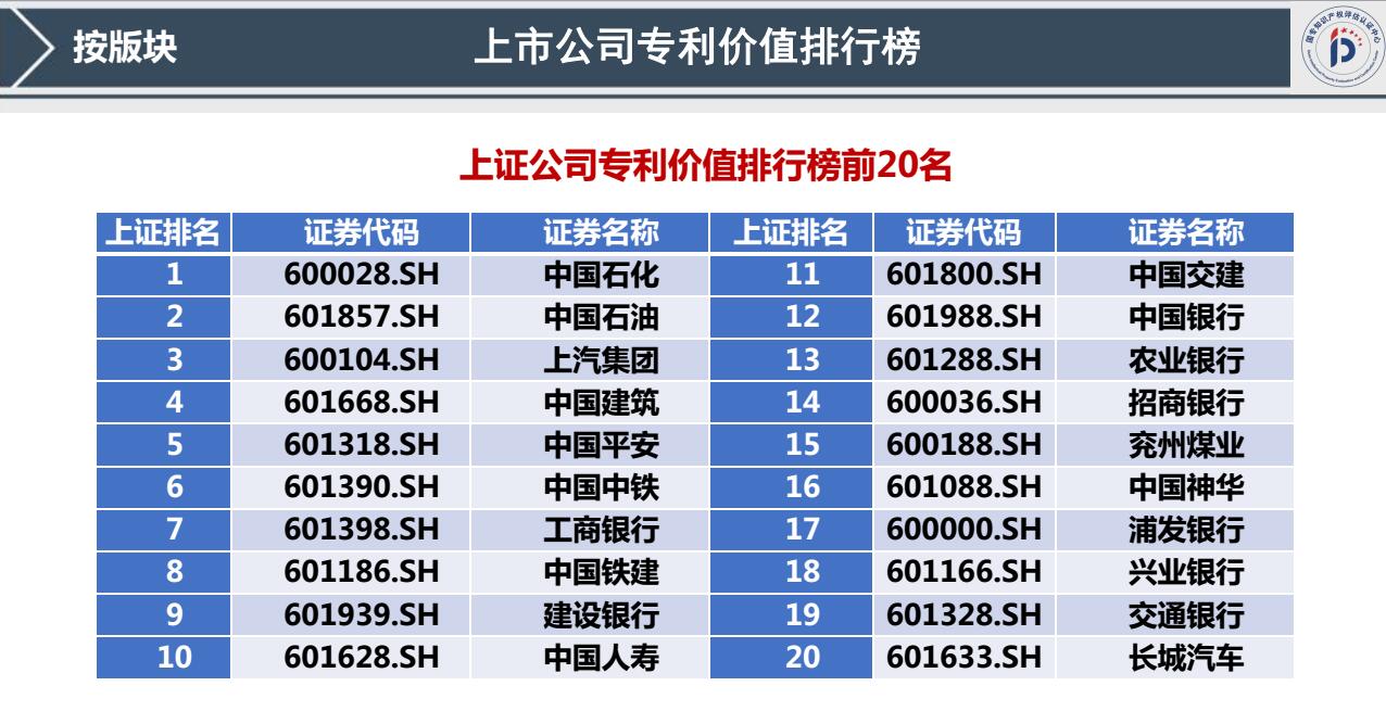 我國(guó)首發(fā)《上市公司專利記分牌》《上市公司專利價(jià)值排行榜》！