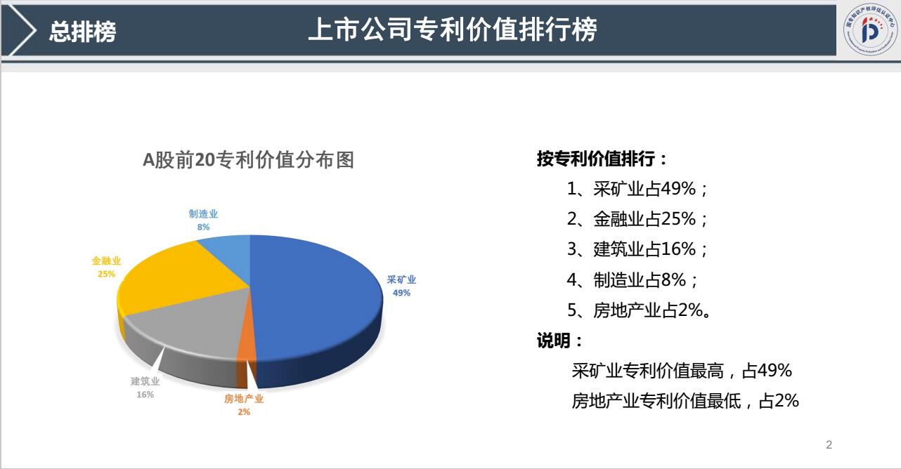 我國(guó)首發(fā)《上市公司專利記分牌》《上市公司專利價(jià)值排行榜》！