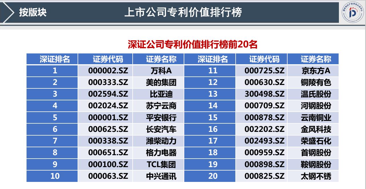 我國(guó)首發(fā)《上市公司專利記分牌》《上市公司專利價(jià)值排行榜》！