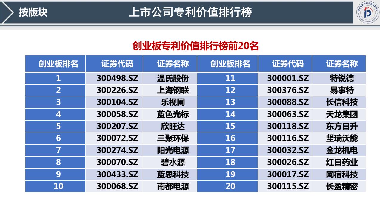 我國(guó)首發(fā)《上市公司專利記分牌》《上市公司專利價(jià)值排行榜》！