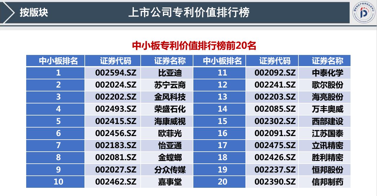 我國(guó)首發(fā)《上市公司專利記分牌》《上市公司專利價(jià)值排行榜》！