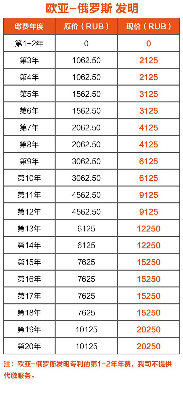 歐亞-俄羅斯的專利年費上漲