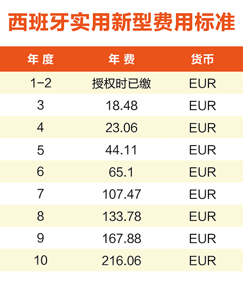 【優(yōu)蟻網(wǎng)淺析】葡萄牙、西班牙專(zhuān)利年費(fèi)制度及商標(biāo)續(xù)展制度