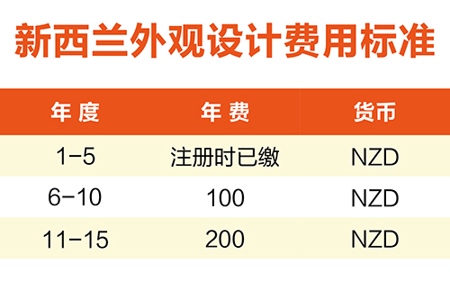 【優(yōu)蟻網(wǎng)淺析】澳大利亞、新西蘭專利年費(fèi)制度及商標(biāo)續(xù)展制度